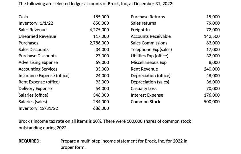 The following are selected ledger accounts of Brock, Inc, at December 31, 2022:
Cash
Inventory, 1/1/22
Sales Revenue
Unearned Revenue
Purchases
Sales Discounts
Purchase Discounts
Advertising Expense
Accounting Services
Insurance Expense (office)
Rent Expense (office)
Delivery Expense
Salaries (office)
Salaries (sales)
Inventory, 12/31/22
185,000
650,000
4,275,000
117,000
2,786,000
34,000
27,000
69,000
33,000
24,000
93,000
54,000
346,000
284,000
686,000
REQUIRED:
Purchase Returns
Sales returns
Freight-In
Accounts Receivable
Sales Commissions
Telephone Exp(sales)
Utilities Exp (office)
Miscellaneous Exp
Rent Revenue
Depreciation (office)
Depreciation (sales)
Casualty Loss
Interest Expense
Common Stock
Brock's income tax rate on all items is 20%. There were 100,000 shares of common stock
outstanding during 2022.
Prepare a multi-step income statement for Brock, Inc. for 2022 in
proper form.
15,000
79,000
72,000
142,500
83,000
17,000
32,000
8,000
240,000
48,000
36,000
70,000
176,000
500,000