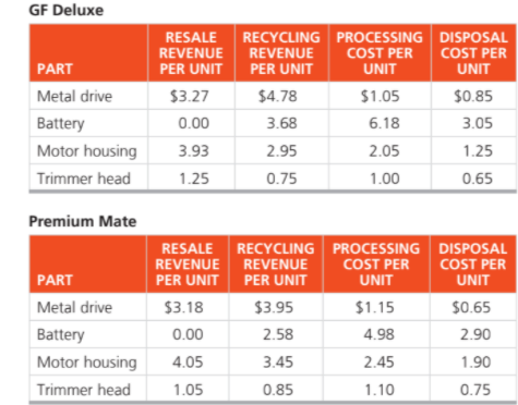 GF Deluxe
RESALE
RECYCLING PROCESSING DISPOSAL
REVENUE REVENUE
PER UNIT PER UNIT
COST PER
UNIT
COST PER
UNIT
PART
Metal drive
$3.27
$4.78
$1.05
$0.85
Battery
0.00
3.68
6.18
3.05
|Motor housing
3.93
2.95
2.05
1.25
Trimmer head
1.25
0.75
1.00
0.65
Premium Mate
RESALE RECYCLING PROCESSING DISPOSAL
COST PER
UNIT
COST PER
UNIT
REVENUE REVENUE
PART
PER UNIT PER UNIT
Metal drive
$3.18
$3.95
$1.15
$0.65
Battery
0.00
2.58
4.98
2.90
Motor housing
4.05
3.45
2.45
1.90
Trimmer head
1.05
0.85
1.10
0.75
