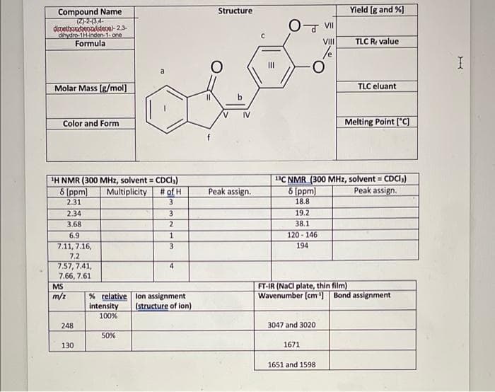 Yield [g and %]
Compound Name
(Z)-2-(3,4-
dipethonteoadideoe)- 2,3-
dihydro-1H-inden-1- one
Formula
Structure
O- VI
VII
TLC R; value
0-
a.
Molar Mass [g/mol]
TLC eluant
V.
IV
Color and Form
Melting Point ['C]
H NMR (300 MHz, solvent = CDC))
# of H
BC NMR (300 MHz, solvent = CDCI,)
8 (ppm)
8 [ppm)
Multiplicity
Peak assign.
Peak assign.
2.31
3
18.8
2.34
3
19.2
3.68
2
38.1
6.9
120 - 146
7.11, 7.16,
3
194
7.2
7.57, 7.41,
7.66, 7.61
4
FT-IR (NaCl plate, thin film)
Wavenumber (cm Bond assignment
MS
m/z
% relative lon assignment
(structure of ion)
intensity
100%
248
3047 and 3020
50%
130
1671
1651 and 1598
