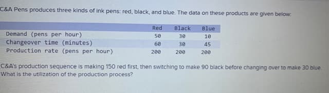 C&A Pens produces three kinds of ink pens: red, black, and blue. The data on these products are given below.
Demand (pens per hour)
Changeover time (minutes)
Production rate (pens per hour)
Red
50
60
200
Black
30
30
200
Blue
10
45
200
C&A's production sequence is making 150 red first, then switching to make 90 black before changing over to make 30 blue.
What is the utilization of the production process?