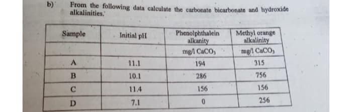 b)
From the following data calculate the carbonate bicarbonate and hydroxide
alkalinities."
Phenolphthalein
alkanity
Methyl orange
alkalinity
mg/ CaCO,
Sample
Initial pH
mgA CaCO,
11.1
194
315
B.
10.1
286
756
11.4
156
156
D.
7.1
256
