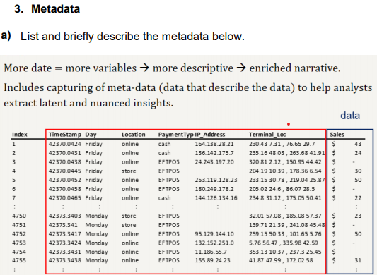 3. Metadata
a) List and briefly describe the metadata below.
More date = more variables → more descriptive → enriched narrative.
Includes capturing of meta-data (data that describe the data) to help analysts
extract latent and nuanced insights.
data
Timestamp Day
PaymentTyp IP_Address
cash
Index
Location
Terminal_Loc
Sales
42370.0424 Friday
online
164.138.28.21
230.43 7.31, 76.65 29.7
43
2
42370.0431 Friday
online
cash
136.142.175.7
235.16 48.03, 263.68 41.91 $
24
3.
42370.0438 Friday
online
EFTPOS
24.243.197.20
320.81 2.12, 150.95 44.42
4
42370.0445 Friday
store
EFTPOS
204.19 10.39, 178.36 6.54
30
42370.0452 Friday
online
EFTPOS
253.119.128.23
233.15 30.78 , 219.04 25.87
50
6
42370.0458 Friday
online
EFTPOS
180.249.178.2
205.02 24.6, 86.07 28.5
42370.0465 Friday
online
cash
144. 126.134.16
234.8 31.12, 175.05 50.41
22
42373.3403 Monday
42373.341 Monday
42373.3417 Monday
42373.3424 Monday
32.01 57.08 , 185s.08 57.37
139.71 21.39, 241.08 45.48 $
4750
store
EFTPOS
23
4751
store
EFTPOS
4752
online
EFTPOS
95.129.144.10
259.15 50.33 , 101.65 5.76
50
4753
online
EFTPOS
132. 152.251.0
5.76 56.47, 335.98 42.59
4754
42373.3431 Monday
online
EFTPOS
11.186.55.7
353.13 10.37, 237.3 25.45
4755
42373.3438 Monday
online
EFTPOS
155.89.24.23
41.87 47.99 , 172.02 58
31
