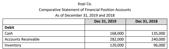 Kopi Co.
Comparative Statement of Financial Position Accounts
As of December 31, 2019 and 2018
Dec 31, 2019
Dec 31, 2018
Debit
Cash
168,000
135,000
Accounts Receivable
282,000
240,000
Inventory
120,000
96,000
