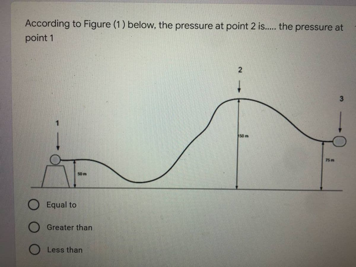 According to Figure (1) below, the pressure at point 2 is..... the pressure at
point 1
3
50 m
50 m
Equal to
Greater than
O Less than
75 m
