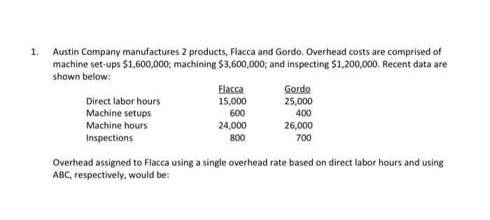1. Austin Company manufactures 2 products, Flacca and Gordo. Overhead costs are comprised of
machine set-ups $1,600,000; machining $3,600,000; and inspecting $1,200,000. Recent data are
shown below:
Direct labor hours
Machine setups
Machine hours
Inspections
Flacca
15,000
600
24,000
800
Gordo
25,000
400
26,000
700
Overhead assigned to Flacca using a single overhead rate based on direct labor hours and using
ABC, respectively, would be: