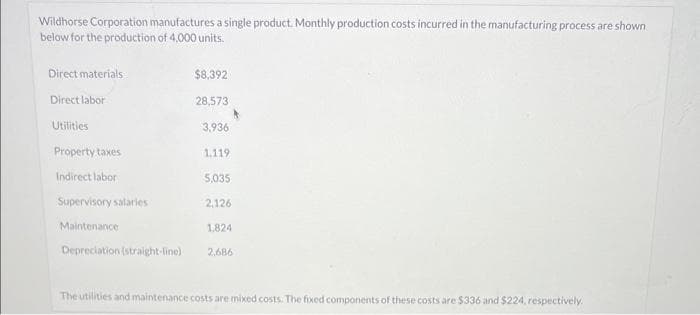 Wildhorse Corporation manufactures a single product. Monthly production costs incurred in the manufacturing process are shown
below for the production of 4,000 units.
Direct materials
Direct labor
Utilities
Property taxes
Indirect labor
Supervisory salaries
Maintenance
Depreciation (straight-line)
$8,392
28,573
3,936
1.119
5,035
2,126
1.824
2.686
The utilities and maintenance costs are mixed costs. The fixed components of these costs are $336 and $224, respectively.