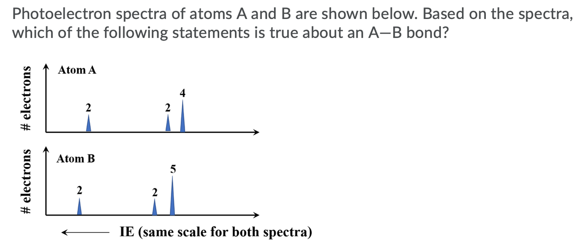 Photoelectron spectra of atoms A and B are shown below. Based on the spectra,
which of the following statements is true about an A-B bond?
Atom A
4
Atom B
2
IE (same scale for both spectra)
# electrons
# electrons
