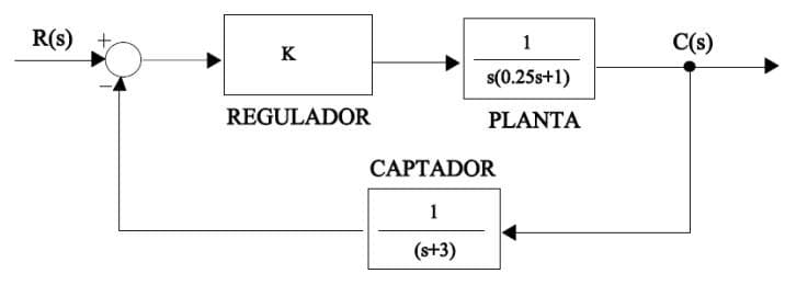 R(s)
+
K
REGULADOR
1
s(0.25s+1)
PLANTA
CAPTADOR
1
(s+3)
C(s)