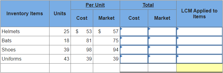 Per Unit
Total
Inventory Items Units
Cost
Market
Cost
Market
Helmets
25
$
53
$
57
Bats
18
81
75
Shoes
39
98
94
Uniforms
43
39
39
LCM Applied to
Items