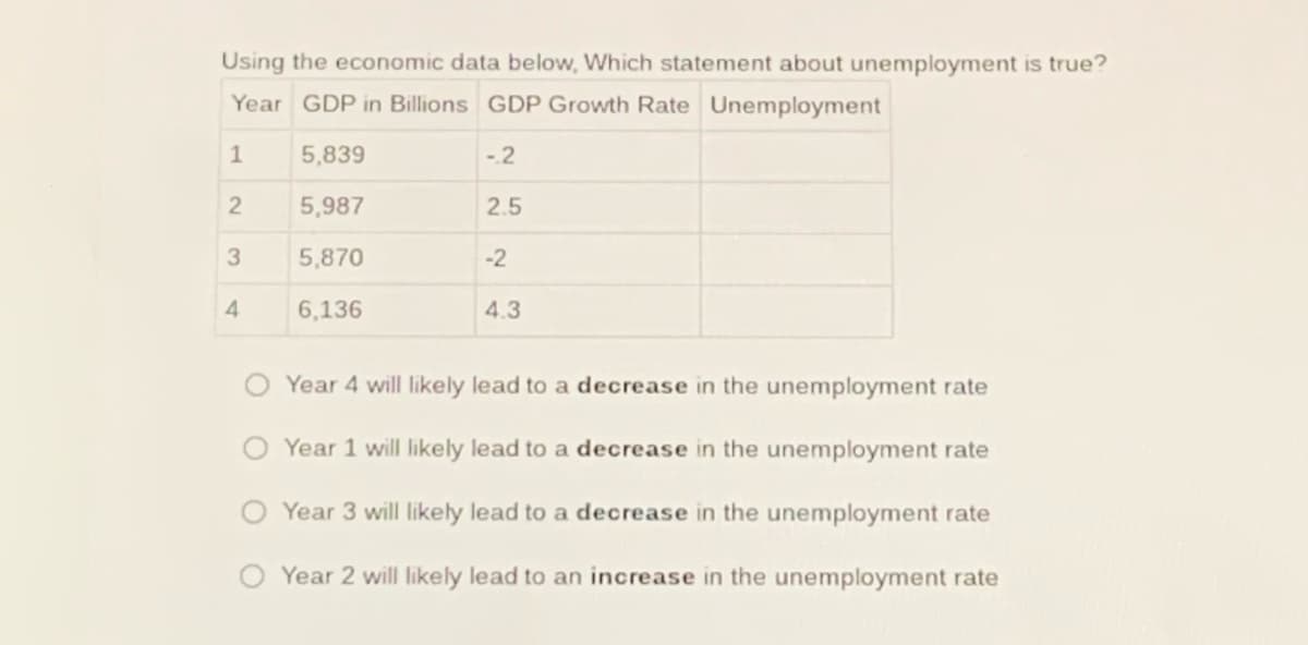 Using the economic data below, Which statement about unemployment is true?
Year GDP in Billions GDP Growth Rate Unemployment
1
5,839
-2
5,987
2.5
5,870
-2
4
6,136
4.3
Year 4 will likely lead to a decrease in the unemployment rate
O Year 1 will likely lead to a decrease in the unemployment rate
Year 3 will likely lead to a decrease in the unemployment rate
Year 2 will likely lead to an increase in the unemployment rate
