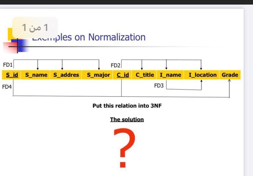 1 من 1
LAuiiples on Normalization
FD1
FD2
S id s_name S_addres S_major C id C_title I_name I_location Grade
FD4
FD3
Put this relation into 3NF
The solution
?
