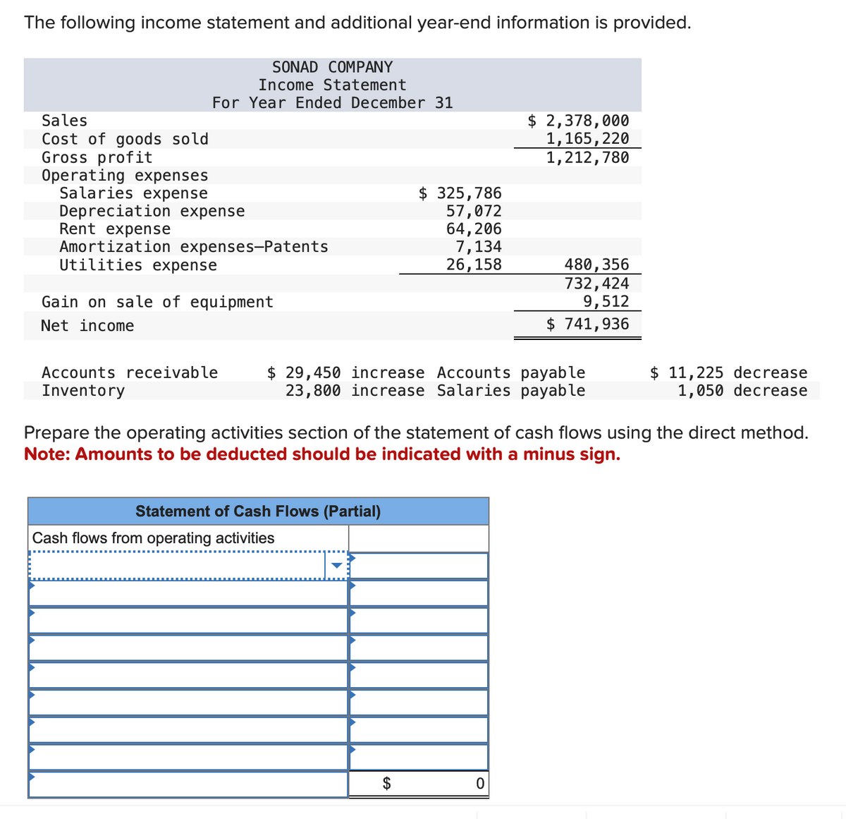 The following income statement and additional year-end information is provided.
Sales
Cost of goods sold
Gross profit
Operating expenses
SONAD COMPANY
Income Statement
For Year Ended December 31
Salaries expense
Depreciation expense
Rent expense
Amortization expenses-Patents
Utilities expense
Gain on sale of equipment
Net income
Accounts receivable
Inventory
Statement of Cash Flows (Partial)
$ 325,786
57,072
64,206
7,134
26, 158
$ 29,450 increase Accounts payable
23,800 increase Salaries payable
Cash flows from operating activities
$
$ 2,378,000
1,165, 220
1,212,780
Prepare the operating activities section of the statement of cash flows using the direct method.
Note: Amounts to be deducted should be indicated with a minus sign.
480, 356
732,424
9,512
$ 741,936
0
$11,225 decrease
1,050 decrease