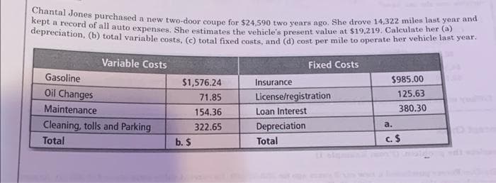 kept a record of all auto expenses. She estimates the vehicle's present value at $19,219. Calculate her (a)
Chantal Jones purchased a new two-door coupe for $24,590 two years ago. She drove 14,322 miles last year and
depreciation, (b) total variable costs, (c) total fixed costs, and (d) cost per mile to operate her vehicle last year.
Variable Costs
Fixed Costs
Gasoline
$985.00
$1,576.24
Insurance
Oil Changes
71.85
License/registration
125.63
Maintenance
380.30
154.36
Loan Interest
Cleaning, tolls and Parking
322.65
Depreciation
Total
Total
b. S
a.
C. $