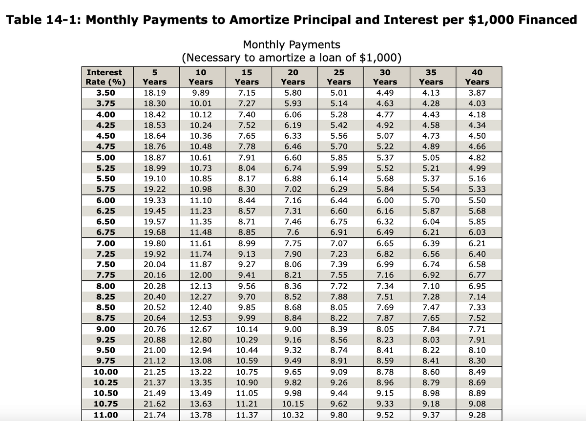 Table 14-1: Monthly Payments to Amortize Principal and Interest per $1,000 Financed
Monthly Payments
(Necessary to amortize a loan of $1,000)
Interest
5
10
15
20
25
30
35
40
Rate (%)
Years
Years
Years
Years
Years
Years
Years
Years
3.50
18.19
9.89
7.15
5.80
5.01
4.49
4.13
3.87
3.75
18.30
10.01
7.27
5.93
5.14
4.63
4.28
4.03
4.00
18.42
10.12
7.40
6.06
5.28
4.77
4.43
4.18
4.25
18.53
10.24
7.52
6.19
5.42
4.92
4.58
4.34
4.50
18.64
10.36
7.65
6.33
5.56
5.07
4.73
4.50
4.75
18.76
10.48
7.78
6.46
5.70
5.22
4.89
4.66
5.00
18.87
10.61
7.91
6.60
5.85
5.37
5.05
4.82
5.25
18.99
10.73
8.04
6.74
5.99
5.52
5.21
4.99
5.50
19.10
10.85
8.17
6.88
6.14
5.68
5.37
5.16
5.75
19.22
10.98
8.30
7.02
6.29
5.84
5.54
5.33
6.00
19.33
11.10
8.44
7.16
6.44
6.00
5.70
5.50
6.25
19.45
11.23
8.57
7.31
6.60
6.16
5.87
5.68
6.50
19.57
11.35
8.71
7.46
6.75
6.32
6.04
5.85
6.75
19.68
11.48
8.85
7.6
6.91
6.49
6.21
6.03
7.00
19.80
11.61
8.99
7.75
7.07
6.65
6.39
6.21
7.25
19.92
11.74
9.13
7.90
7.23
6.82
6.56
6.40
7.50
20.04
11.87
9.27
8.06
7.39
6.99
6.74
6.58
7.75
20.16
12.00
9.41
8.21
7.55
7.16
6.92
6.77
8.00
20.28
12.13
9.56
8.36
7.72
7.34
7.10
6.95
8.25
20.40
12.27
9.70
8.52
7.88
7.51
7.28
7.14
8.50
20.52
12.40
9.85
8.68
8.05
7.69
7.47
7.33
8.75
20.64
12.53
9.99
8.84
8.22
7.87
7.65
7.52
9.00
20.76
12.67
10.14
9.00
8.39
8.05
7.84
7.71
9.25
20.88
12.80
10.29
9.16
8.56
8.23
8.03
7.91
9.50
21.00
12.94
10.44
9.32
8.74
8.41
8.22
8.10
9.75
21.12
13.08
10.59
9.49
8.91
8.59
8.41
8.30
10.00
21.25
13.22
10.75
9.65
9.09
8.78
8.60
8.49
10.25
21.37
13.35
10.90
9.82
9.26
8.96
8.79
8.69
10.50
21.49
13.49
11.05
9.98
9.44
9.15
8.98
8.89
10.75
21.62
13.63
11.21
10.15
9.62
9.33
9.18
9.08
11.00
21.74
13.78
11.37
10.32
9.80
9.52
9.37
9.28
