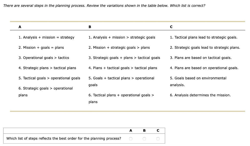 There are several steps in the planning process. Review the variations shown in the table below. Which list is correct?
A
1. Analysis + mission strategy
2. Mission + goals plans
3. Operational goals > tactics
4. Strategic plans > tactical plans
5. Tactical goals > operational goals
6. Strategic goals > operational
plans
B
1. Analysis + mission strategic goals
2. Mission strategic goals > plans
3. Strategic goals + plans > tactical goals
4. Plans + tactical goals > tactical plans
5. Goals tactical plans > operational
goals
6. Tactical plans + operational goals >
plans
Which list of steps reflects the best order for the planning process?
A
O
B
с
O O
с
1. Tactical plans lead to strategic goals.
2. Strategic goals lead to strategic plans.
3. Plans are based on tactical goals.
4. Plans are based on operational goals.
5. Goals based on environmental
analysis.
6. Analysis determines the mission.