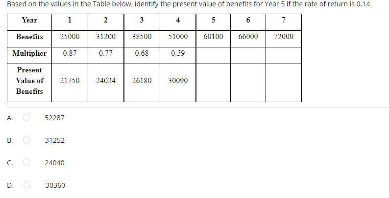 Based on the values in the Table below, identify the present value of benefits for Year 5 if the rate of return is 0.14.
Year
1
2
3
4
5
6
7
Benefits
25000
31200
38500
51000
60100
66000
72000
Multiplier
0.87
0.77
0.68
0.59
Present
Value of
21750
24024
26180
30090
Benefits
A.
52287
В.
31252
C.
24040
D.
30360
B.
