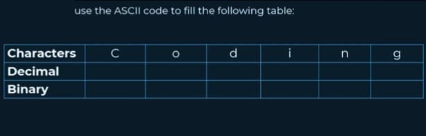 use the ASCII code to fill the following table:
Characters
Decimal
Binary
C
d
i
n
g