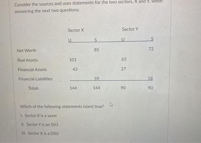 Consider the sources and uses statements for the two sectors, X and Y, when
answering the next two questions:
Sector X
Sector Y
U
U
Net Worth
85
72
Real Assets
101
63
Financial Assets
43
27
Financial Liabilities
59
18
Totals
144
144
90
90
Which of the following statements is(are) true? ht
1. Sector X is a saver
I1. Sector Y is an SSU
III. Sector X is a DSU
