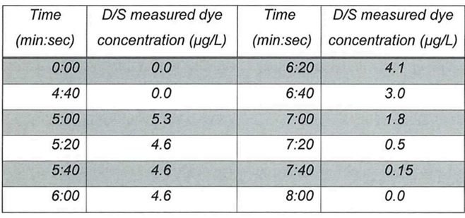 Time
(min:sec)
0:00
4:40
5:00
5:20
5:40
6:00
D/S measured dye
Time
concentration (µg/L) (min:sec)
0.0
0.0
5.3
4.6
4.6
4.6
6:20
6:40
7:00
7:20
7:40
8:00
D/S measured dye
concentration (µg/L)
4.1
3.0
1.8
0.5
0.15
0.0