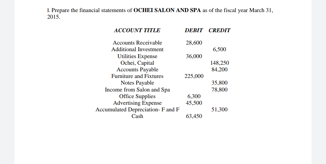 I. Prepare the financial statements of OCHEI SALON AND SPA as of the fiscal year March 31,
2015.
ACCOUNT TITLE
DEBIT CREDIT
Accounts Receivable
28,600
Additional Investment
6,500
Utilities Expense
Ochei, Capital
Accounts Payable
36,000
148,250
84,200
Furniture and Fixtures
225,000
Notes Payable
Income from Salon and Spa
Office Supplies
Advertising Expense
Accumulated Depreciation- F and F
Cash
35,800
78,800
6,300
45,500
51,300
63,450
