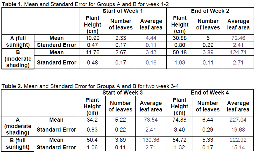 Table 1. Mean and Standard Error for Groups A and B for week 1-2
Start of Week 1
End of Week 2
Plant
Plant
Number
Number
Average
leaf area
Average
leaf area
Height
(cm)
10.92
Height
(ст)
30.88
of leaves
of leaves
А (full
sunlight) Standard Error
Mean
2.33
4.44
72.46
0.47
0.17
0.11
0.80
0.29
2.41
в
Mean
11.76
2.67
3.43
50.18
3.89
124.71
(moderate
shading)
Standard Error
0.48
0.17
0.16
1.03
0.11
2.71
Table 2. Mean and Standard Error for Groups A and B for two week 3-4
Start of Week 3
End of Week 4
Plant
Plant
Number
Average
of leaves leaf area
Average
of leaves leaf area
Number
Height
(cm)
34.2
Height
(ст)
74.88
A
Mean
5.22
73.54
6.44
227.04
(moderate
shading)
В (full
sunlight) standard Error
Standard Error
0.83
0.22
2.41
3.40
0.29
19.68
Мean
50.4
3.89
130.36
54.72
5.33
222.92
1.06
0.11
2.71
1.32
0.17
15.14
