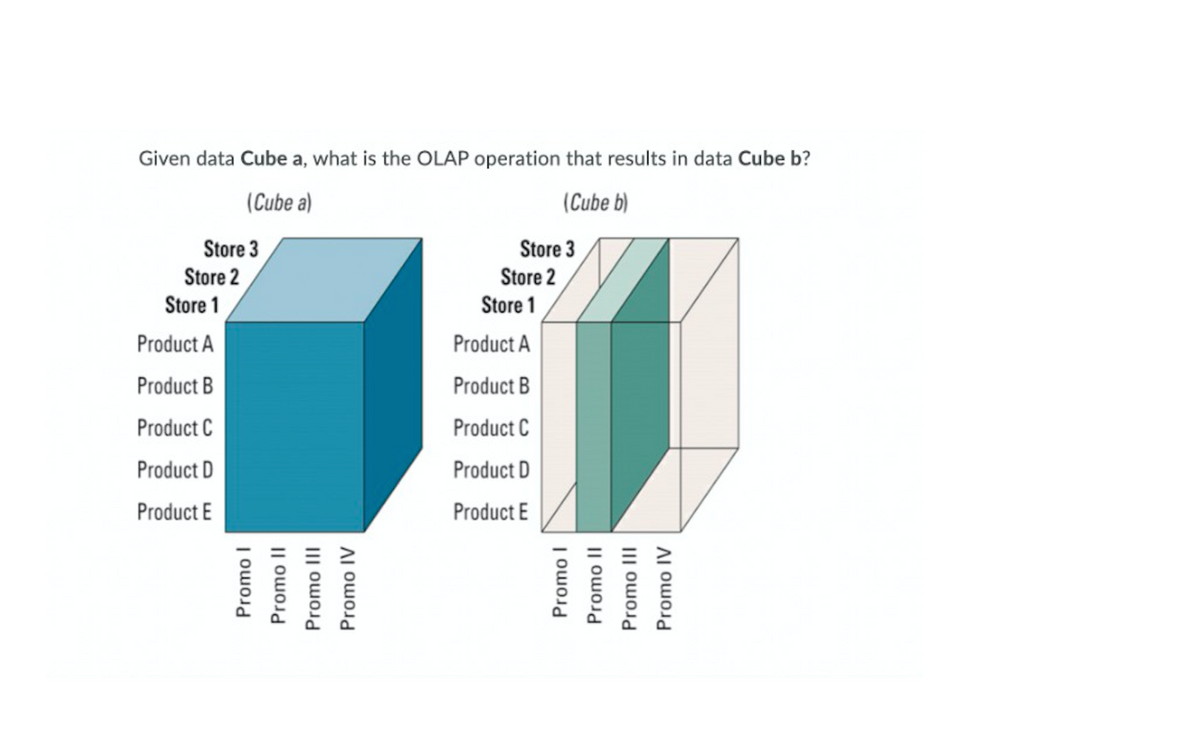 Given data Cube a, what is the OLAP operation that results in data Cube b?
(Cube a)
(Cube b)
Store 3
Store 3
Store 2
Store 2
Store 1
Store 1
Product A
Product A
Product B
Product B
Product C
Product C
Product D
Product D
Product E
Product E
Promo I
Promo II
Promo III
Promo IV
Promo I
Promo II
Promo III
Promo IV
