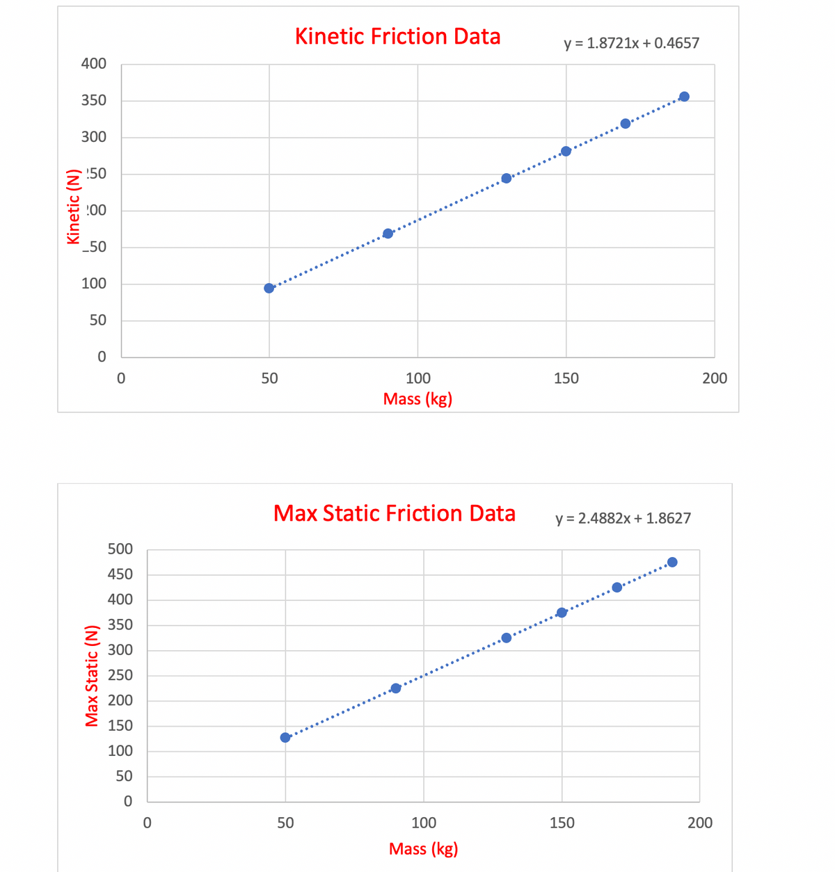 Kinetic Friction Data
y = 1.8721x + 0.4657
400
350
300
!50
!00
_50
100
50
50
100
150
200
Mass (kg)
Max Static Friction Data
y = 2.4882x + 1.8627
500
450
400
350
300
250
200
150
100
50
50
100
150
200
Mass (kg)
Kinetic (N)
Max Static (N)
