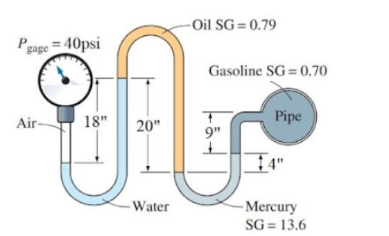 Oil SG = 0.79
gage = 40psi
Gasoline SG =0.70
Air-
18"
Pipe
20"
9"
- Water
- Mercury
SG = 13.6
