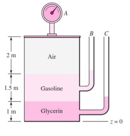 | A
B
C
2 m
Air
1.5 m
Gasoline
1 m
Glycerin
z = 0
