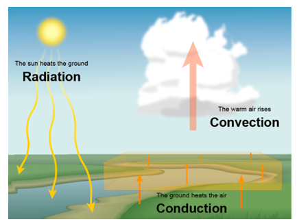 The sun heats the ground
Radiation
The warm air rises
Convection
The ground heats the air
Conduction
