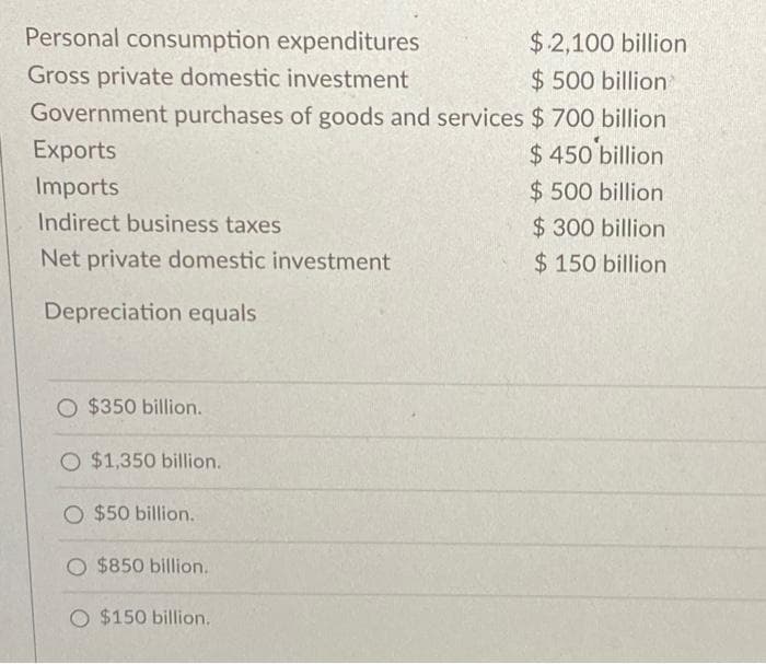 Personal consumption expenditures
Gross private domestic investment
$2,100 billion
$500 billion
Government purchases of goods and services $ 700 billion
$450 billion
$ 500 billion
$300 billion
$150 billion
Exports
Imports
Indirect business taxes
Net private domestic investment
Depreciation equals
O $350 billion.
O $1,350 billion.
O $50 billion.
O $850 billion.
O $150 billion.