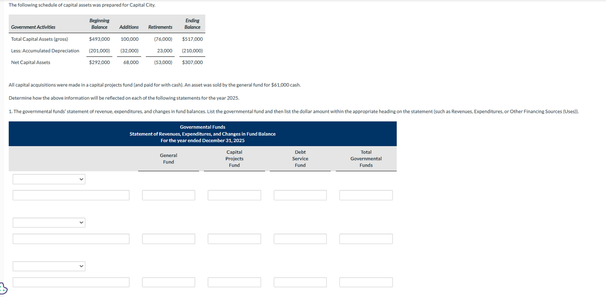 The following schedule of capital assets was prepared for Capital City.
Government Activities
Total Capital Assets (gross)
Less: Accumulated Depreciation
Net Capital Assets
Beginning
Balance Additions Retirements
$493,000 100,000
(201,000) (32,000)
$292,000
Ending
Balance
(76,000) $517,000
23,000 (210,000)
(53,000) $307,000
68,000
All capital acquisitions were made in a capital projects fund (and paid for with cash). An asset was sold by the general fund for $61,000 cash.
Determine how the above information will be reflected on each of the following statements for the year 2025.
1. The governmental funds' statement of revenue, expenditures, and changes in fund balances. List the governmental fund and then list the dollar amount within the appropriate heading on the statement (such as Revenues, Expenditures, or Other Financing Sources (Uses)).
Governmental Funds
Statement of Revenues, Expenditures, and Changes in Fund Balance
For the year ended December 31, 2025
General
Fund
Capital
Projects
Fund
Debt
Service
Fund
Total
Governmental
Funds