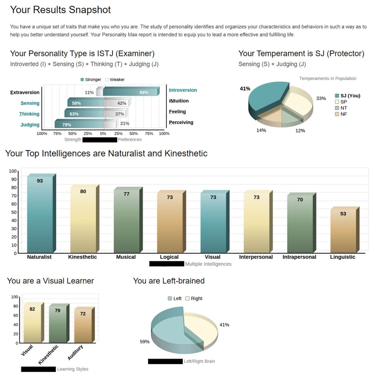 Your Results Snapshot
You have a unique set of traits that make you who you are. The study of personality identifies and organizes your characteristics and behaviors in such a way as to
help you better understand yourself. Your Personality Max report is intended to equip you to lead a more effective and fulfilling life.
Your Personality Type is ISTJ (Examiner)
Introverted (1) + Sensing (S) + Thinking (T) + Judging (J)
Extraversion
100
90
80
70
60
50
40
30
20
10
0
100
80
60
40
Sensing
Thinking
Judging
20
0
100%
Naturalist
82
50% 25% 0% 25% 50% 75% 100%
Strength
Preferences
Your Top Intelligences are Naturalist and Kinesthetic
93
Visual
75%
You are a Visual Learner
79%
79
58%
63%
Kinesthetic
Stronger Weaker
11%
80
Kinesthetic
72
Auditory
42%
Learning Styles
37%
21%
77
89%
Musical
Introversion
iNtuition
Feeling
Perceiving
59%
73
Logical
You are Left-brained
Visual
Multiple Intelligences
73
Left Right
0
Left/Right Brain
41%
Your Temperament is SJ (Protector)
Sensing (S) + Judging (J)
41%
14%
73
Temperaments in Population
12%
70
33%
Interpersonal Intrapersonal
000
SJ (You)
☐SP
NT
NF
53
Linguistic