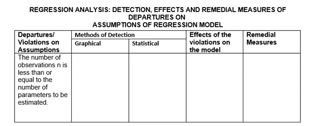 REGRESSION ANALYSIS: DETECTION, EFFECTS AND REMEDIAL MEASURES OF
DEPARTURES ON
ASSUMPTIONS OF REGRESSION MODEL
Departures/
Methods of Detection
Effects of the
Remedial
Violations on
Graphical
Statistical
violations on
Measures
Assumptions
the model
The number of
observations n is
less than or
equal to the
number of
parameters to be
estimated.