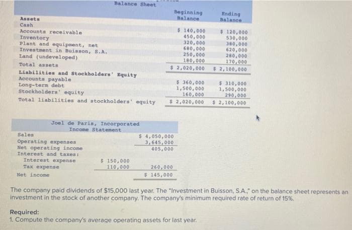 Balance Sheet
Ending
Balance
Assets
Cash
$ 120,000
Accounts receivable
$ 140,000
450,000
530,000
Inventory
320,000
380,000
Plant and equipment, net
680,000
620,000
Investment in Buisson, S.A.
250,000
280,000
Land (undeveloped)
180,000
170,000
Total assets
$ 2,020,000
$ 2,100,000
Liabilities and Stockholders' Equity
Accounts payable
Long-term debt
$360,000
$ 310,000
1,500,000
1,500,000
Stockholders' equity
160,000
290,000
Total liabilities and stockholders' equity $ 2,020,000 $ 2,100,000
Joel de Paris, Incorporated
Income Statement
Sales
$ 4,050,000
3,645,000
405,000
Operating expenses
Net operating income.
Interest and taxes:
Interest expense
Tax expense
$ 150,000
110,000
260,000
Net income
$ 145,000
The company paid dividends of $15,000 last year. The "Investment in Buisson, S.A.," on the balance sheet represents an
investment in the stock of another company. The company's minimum required rate of return of 15%.
Required:
1. Compute the company's average operating assets for last year.
Beginning
Balance