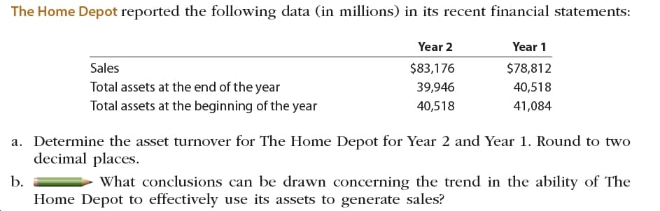 The Home Depot reported the following data (in millions) in its recent financial statements:
Year 2
Year 1
Sales
$83,176
$78,812
Total assets at the end of the year
Total assets at the beginning of the year
39,946
40,518
40,518
41,084
a. Determine the asset turnover for The Home Depot for Year 2 and Year 1. Round to two
decimal places.
b.
What conclusions can be drawn concerning the trend in the ability of The
Home Depot to effectively use its assets to generate sales?
