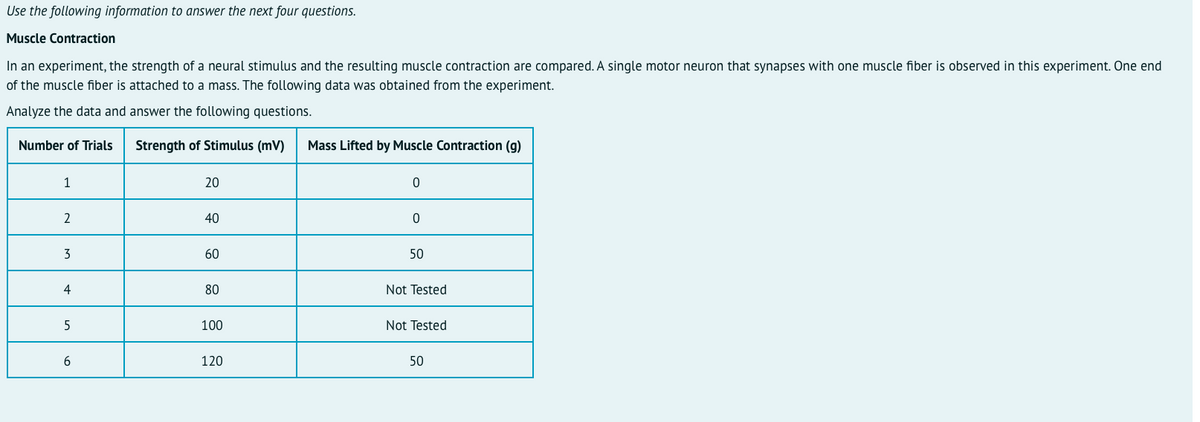 Use the following information to answer the next four questions.
Muscle Contraction
In an experiment, the strength of a neural stimulus and the resulting muscle contraction are compared. A single motor neuron that synapses with one muscle fiber is observed in this experiment. One end
of the muscle fiber
s attached to a mass. The following data was obtained from the experiment.
Analyze the data and answer the following questions.
Number of Trials
Strength of Stimulus (mV)
Mass Lifted by Muscle Contraction (g)
1
20
40
3
60
50
4
80
Not Tested
5
100
Not Tested
6
120
50
