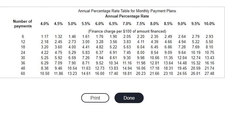 Number of
payments
6
12
18
24
30
36
48
60
4.0% 4.5% 5.0%
Annual Percentage Rate Table for Monthly Payment Plans
Annual Percentage Rate
5.5% 6.0% 6.5% 7.0% 7.5% 8.0% 8.5%
2.79 2.93
1.17 1.32 1.46
2.18 2.45 2.73
3.20 3.60 4.00
5.22
5.50
6.86 7.28 7.69
8.10
(Finance charge per $100 of amount financed)
1.61 1.76 1.90 2.05 2.20 2.35 2.49 2.64
3.00 3.28 3.56 3.83 4.11 4.39 4.66 4.94
4.41 4.82 5.22 5.63
6.04 6.45
5.83 6.37 6.91 7.45
8.00 8.54 9.09 9.64 10.19 10.75
8.61 9.30 9.98 10.66 11.35 12.04 12.74 13.43
9.52 10.34 11.16 11.98 12.81 13.64 14.48 15.32 16.16
17.18 18.31 19.45 20.59 21.74
4.22 4.75 5.29
5.25 5.92 6.59 7.26 7.94
6.29 7.09 7.90 8.71
8.38 9.46 10.54 11.63 12.73 13.83 14.94 16.06
10.50 11.86 13.23 14.61 16.00 17.40 18.81 20.23 21.66 23.10 24.55 26.01 27.48
Print
9.0% 9.5% 10.0%
Done