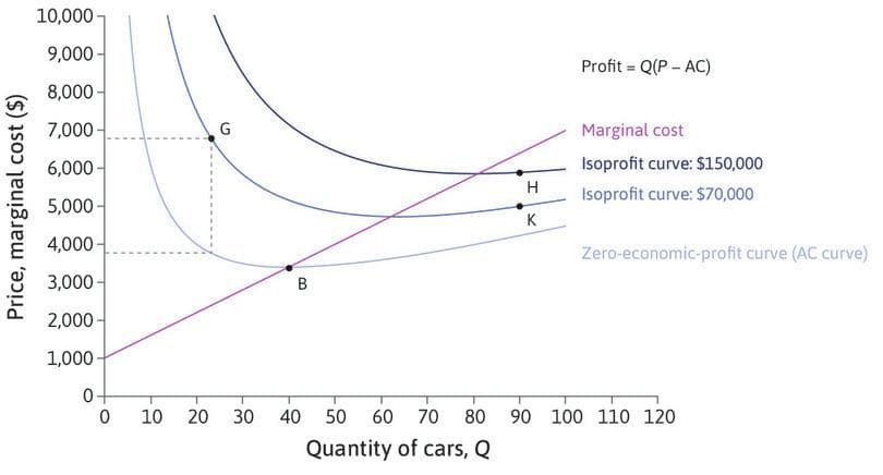 10,000-
9,000-
Profit = Q(P - AC)
%3D
8,000-
7,000-
Marginal cost
6,000 -
Isoprofit curve: $150,000
Isoprofit curve: $70,000
5,000-
K
4,000-
Zero-economic-profit curve (AC curve)
3,000 -
2,000
1,000-
0+
10
30
40
50
60 70
80
90 100 110 120
Quantity of cars, Q
Price, marginal cost
20
