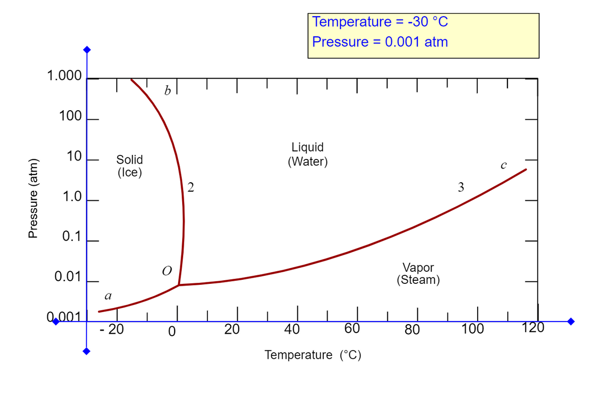 |Temperature = -30 °C
Pressure = 0.001 atm
%3D
1.000
bl
100
Liquid
(Water)
10
Solid
(Ice)
3
1.0
0.1
Vapor
(Steam)
0.01
Q.001
- 20
20
40
60
80
100
120
Temperature (°C)
Pressure (atm)
