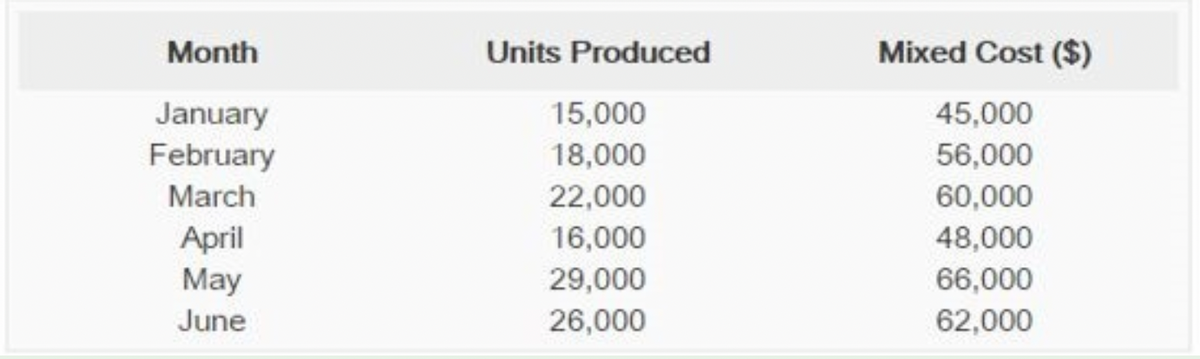 Month
Units Produced
Mixed Cost ($)
January
February
45,000
56,000
15,000
18,000
March
22,000
60,000
April
May
16,000
48,000
29,000
66,000
June
26,000
62,000
