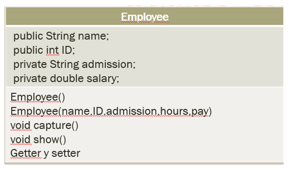 public String name;
public int ID;
Employee
private String admission;
private double salary;
Employee()
Employee(name.ID.admission.hours.pay)
void capture()
void show()
Getter y setter