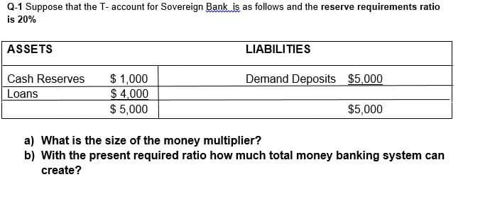 Q-1 Suppose that the T- account for Sovereign Bank is as follows and the reserve requirements ratio
is 20%
ASSETS
Cash Reserves
Loans
$ 1,000
$ 4,000
$ 5,000
LIABILITIES
Demand Deposits $5,000
$5,000
a) What is the size of the money multiplier?
b) With the present required ratio how much total money banking system can
create?