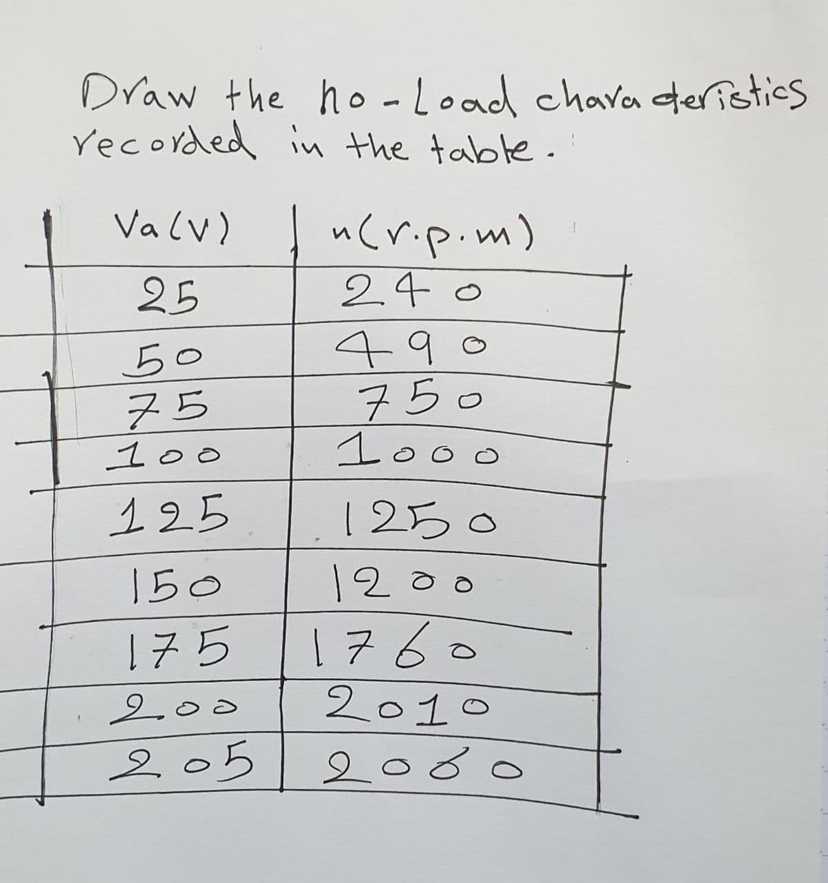 Draw the ho - Load chara dteristics
recorded in the table.
Valv)
n(r.p.m)
24o
25
50
75
100
490
750
1o00
125
1250
150
1200
1760
2010
2000
175
200
205
