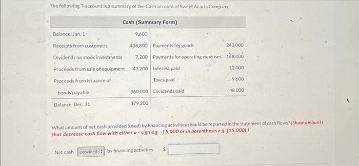 The following T-account is a summary of the Cash account of Sweet Acacia Company.
Cash (Summary Form)
Balance, Jan. 1
Receipts from customers
Dividends on stock investments
Proceeds from sale of equipment
Proceeds from issuance of
bonds payable
Balance, Dec. 31
9,600
436,800 Payments for goods
240,000
7,200 Payments for operating expenses 168,000
43,200
Interest paid
12,000
Taxes paid 3
360,000 Dividends paid
379,200
9,600
48,000
What amount of net cash provided (used) by financing activities should be reported in the statement of cash flows? (Show amounts
that decrease cash flow with either a sign ég. -15,000 or in parenthesis e.g. (15,000).)
Net cash provided by financing activities
$