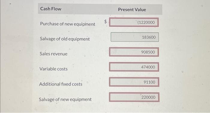 Cash Flow
Purchase of new equipment
Salvage of old equipment
Sales revenue
Variable costs
Additional fixed costs.
Salvage of new equipment
Present Value
(1220000
183600
908500
474000
91100
220000