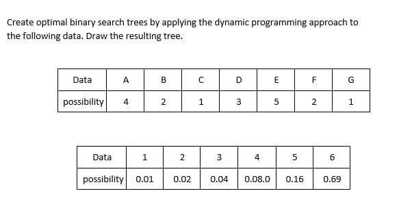 Create optimal binary search trees by applying the dynamic programming approach to
the following data. Draw the resulting tree.
Data
A
B
G
possibility
4
1.
5
2
1.
Data
1
possibility
0.01
0.02
0.04
0.08.0
0.16
0.69
3.
2.
