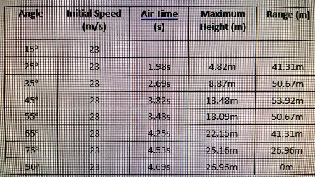 Initial Speed
(m/s)
Angle
Air Time
Maximum
Range (m)
(s)
Height (m)
15°
23
25°
23
1.98s
4.82m
41.31m
35°
23
2.69s
8.87m
50.67m
45°
23
3.32s
13.48m
53.92m
55°
23
3.48s
18.09m
50.67m
65"
23
4.25s
22.15m
41.31m
75°
23
4.53s
25.16m
26.96m
90*
23
4.69s
26.96m
0m

