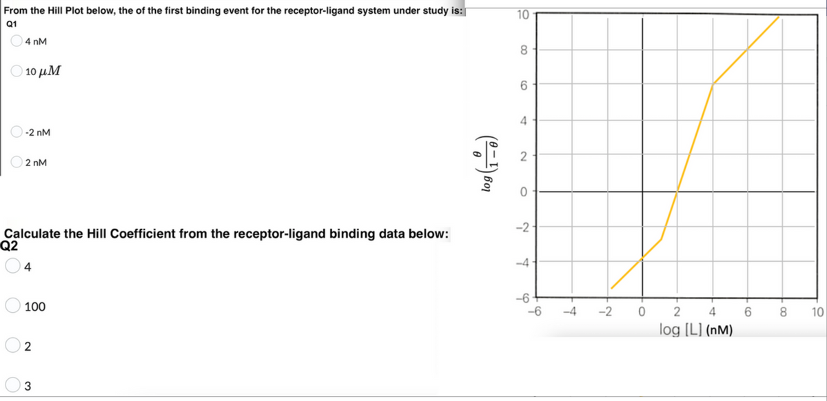 From the Hill Plot below, the of the first binding event for the receptor-ligand system under study is:
Q1
4nM
Ο 10 μΜ
-2 nM
2 nM
Calculate the Hill Coefficient from the receptor-ligand binding data below:
Q2
4
100
2
3
(0-1) 60
log
10
8
6
4
2
0
-2
-4
-6
-6
-4
-2
0
2 4
log [L] (nM)
6
8
10