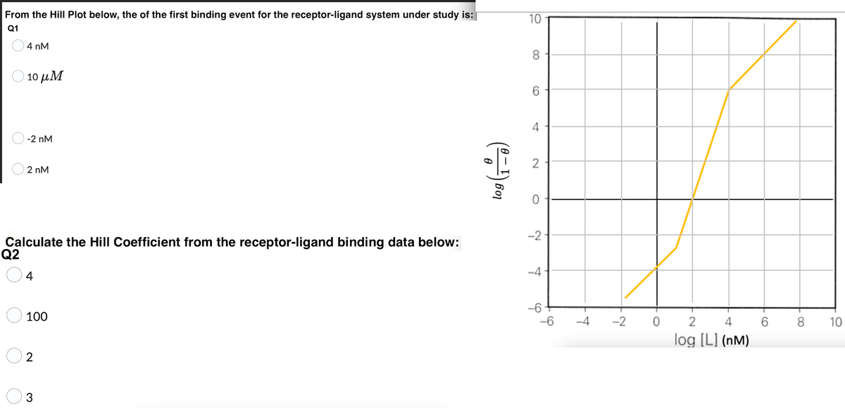 From the Hill Plot below, the of the first binding event for the receptor-ligand system under study is:
Q1
4 nM
10 μΜ
-2 nM
2 nM
Calculate the Hill Coefficient from the receptor-ligand binding data below:
Q2
4
100
2
3
(077)
log
10
8
6
4
2
0
-2
-4
-6
-6
-4
-2
0
2
4
log [L] (nM)
6
8
10